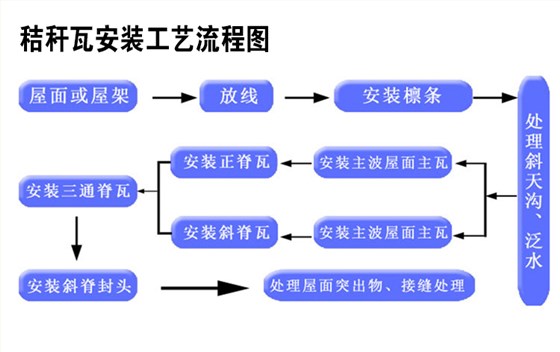 秸稈瓦安裝流程