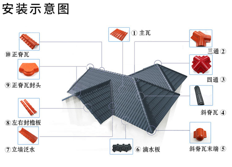 秸稈瓦安裝配件認(rèn)識(shí)