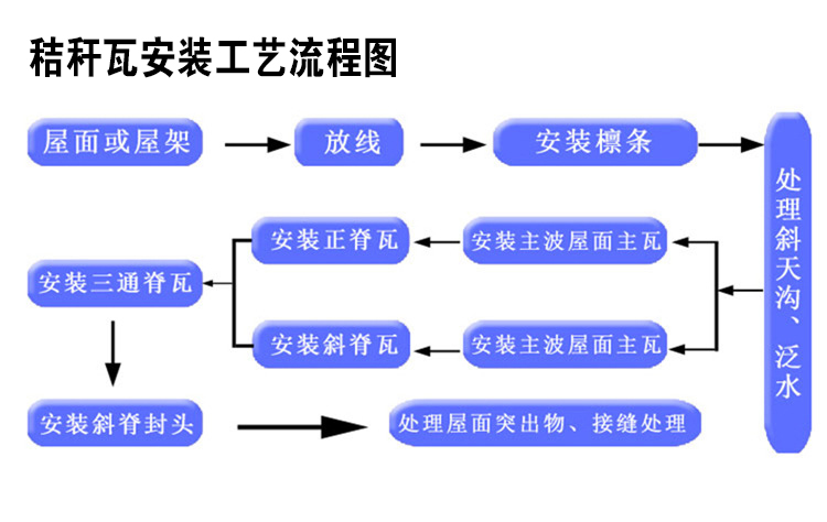 秸稈瓦安裝流程